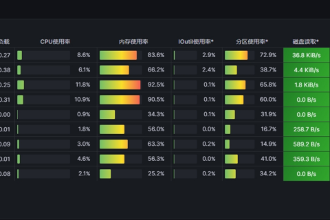 搭建高级的性能监控系统(Prometheus+Grafana+Node Exporter+Alertmanager)